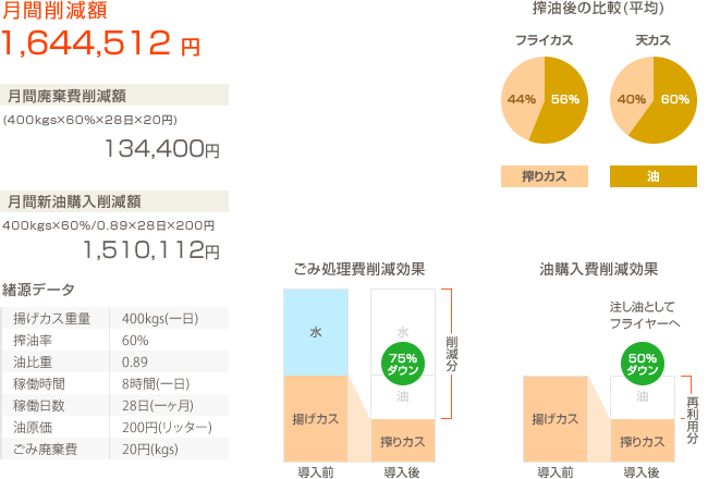 某飲食店実データに基づく搾油効果